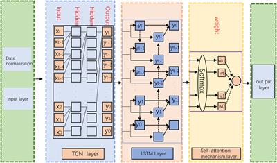 Research on carbon emission prediction and economic policy based on TCN-LSTM combined with attention mechanism